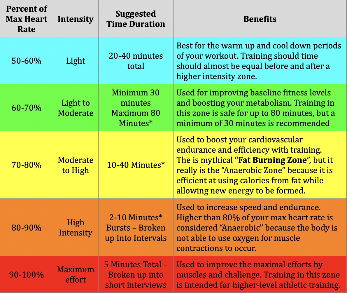 Heart Rate Training Zones 1-5 with Suggested Time Duration and Benefits of Each Zone. Information sourced from Polar USA. 